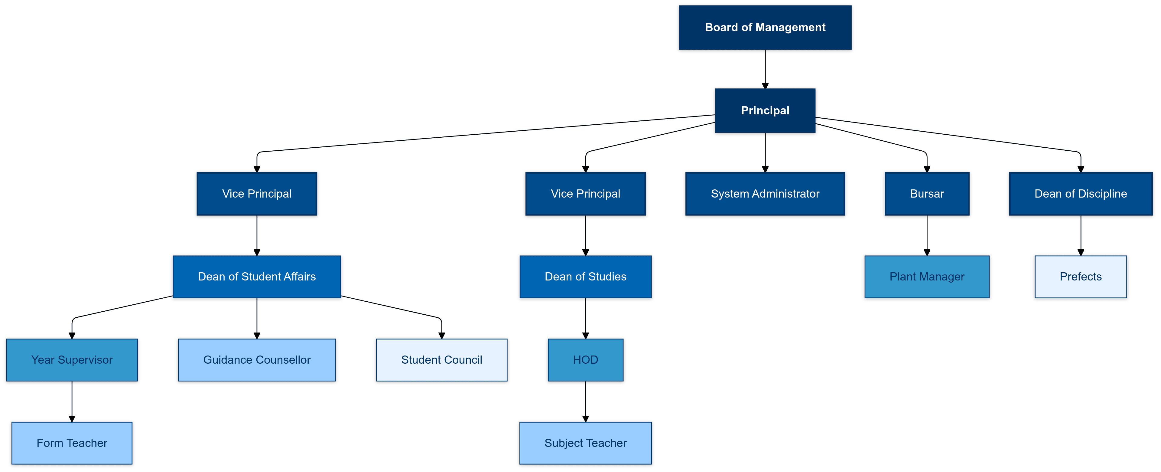 JC Governance Structure